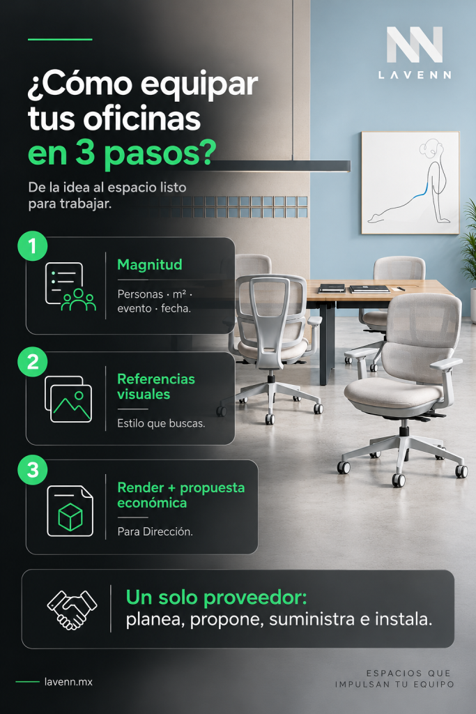 De encargo a propuesta:
¿Cómo equipar tus oficinas en 3 pasos
Paso 1: Magnitud (personas · m² · evento · fecha).
Paso 2: Referencias visuales (estilo que buscas).
Paso 3: Render + propuesta económica para Dirección.
Un solo proveedor: planea, propone, suministra e instala
LAVENN