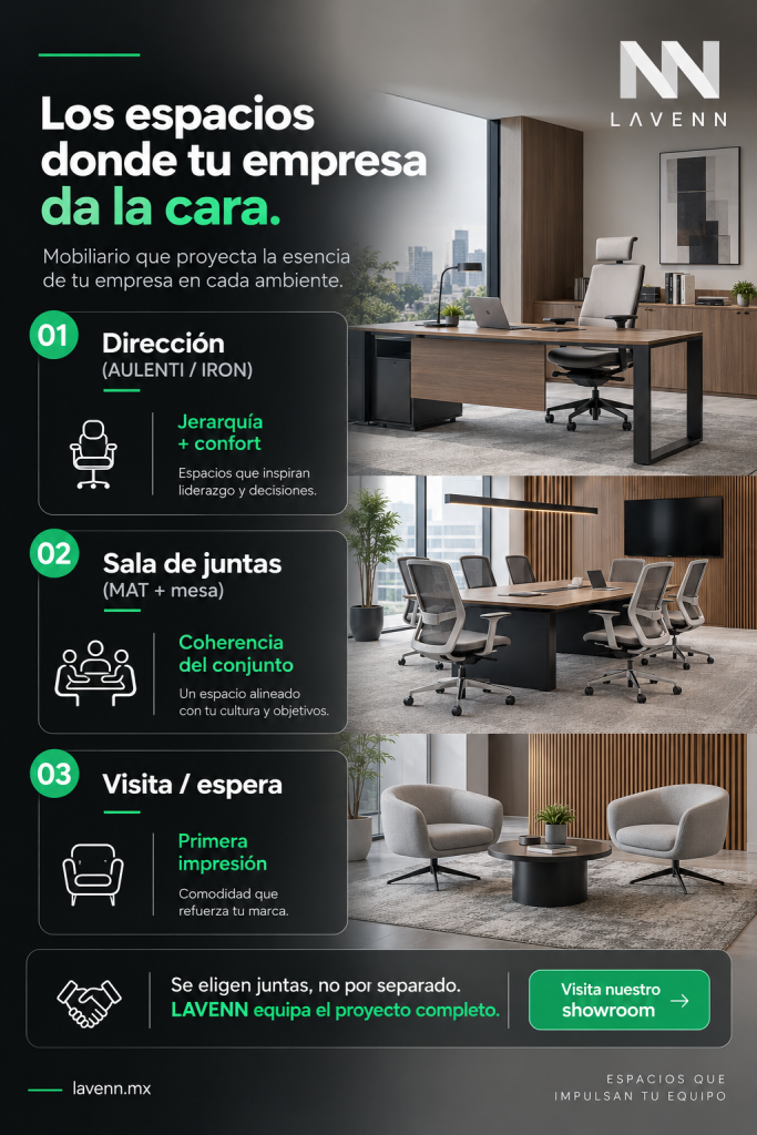 Título: "Los espacios donde tu empresa da la cara".
Tres bloques: Dirección (AULENTI/IRON) · Sala de juntas (MAT + mesa) · Visita/espera.
Para cada bloque: 1 criterio clave (jerarquía + confort / coherencia del conjunto / primera impresión).
Cierre: "Se eligen juntas, no por separado — LAVENN equipa el proyecto completo" + CTA showroom.
